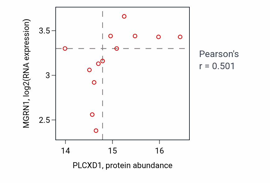 Per-sample scatter of PLCXD1 vs MGRN1 in HNSC (Pearson r = 0.50).