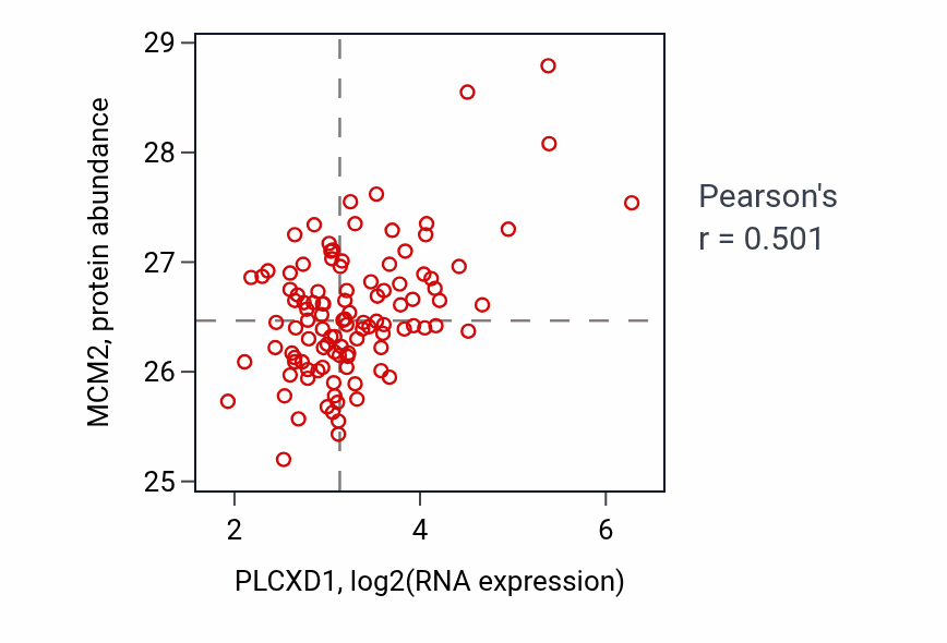 Per-sample scatter of PLCXD1 vs MCM2 in LSCC (Pearson r = 0.50).