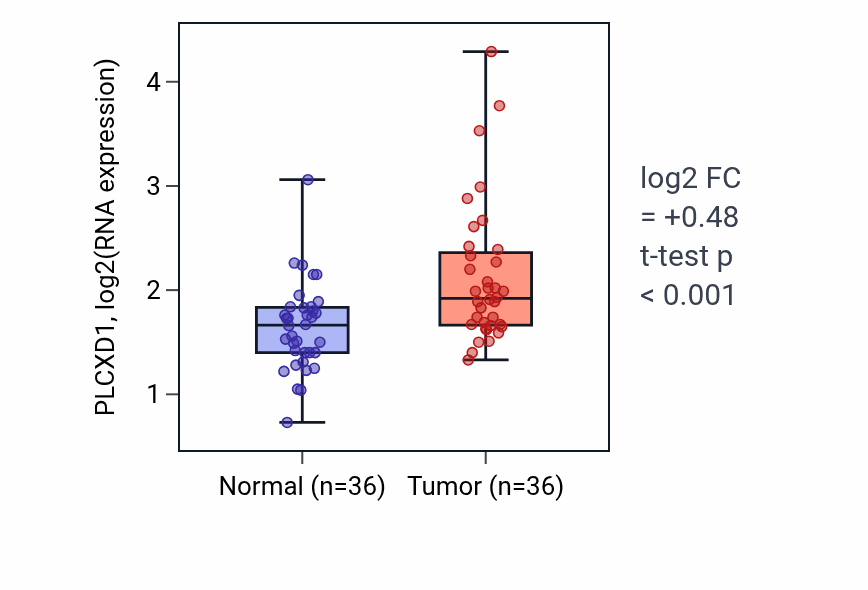 Tumor-vs-normal expression box plot for PLCXD1 RNA in KIRC.