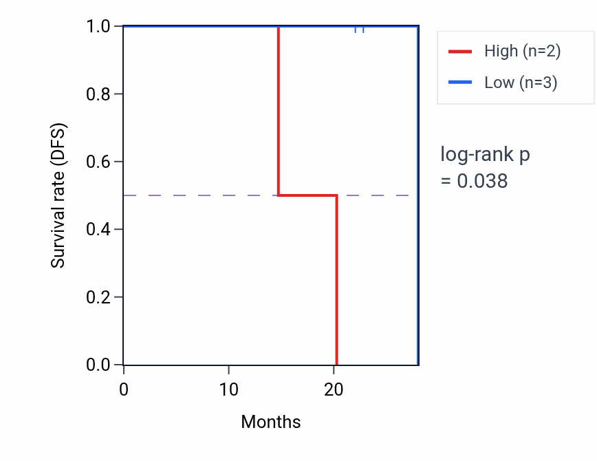 Kaplan&ndash;Meier survival curve for PLCXD1 mass-spec protein-high vs -low samples in HNSC.