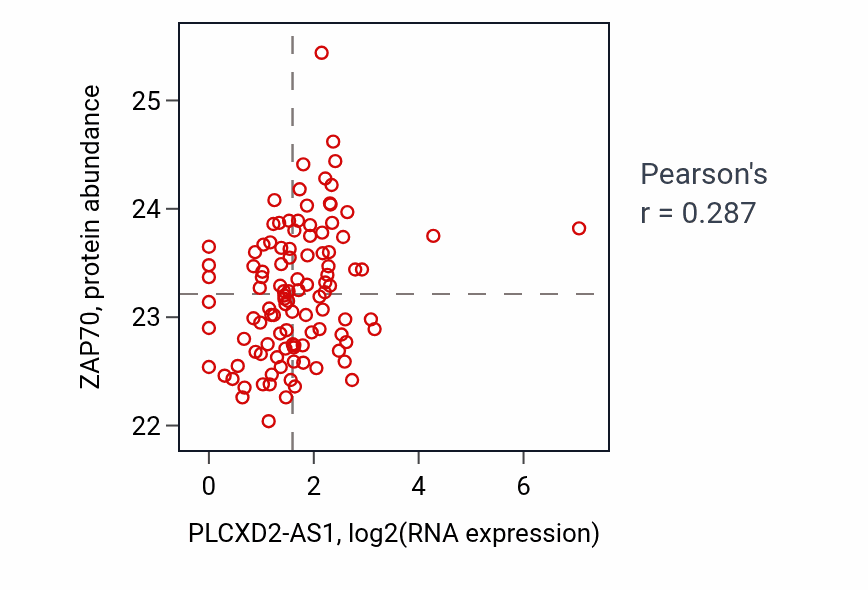 Per-sample scatter of PLCXD2-AS1 vs ZAP70 in HNSC (Pearson r = 0.29).