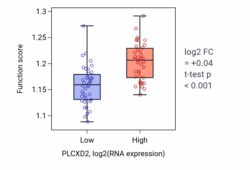 Box plot of Regulation of post-translational protein modification in PLCXD2-low vs PLCXD2-high samples in BLOOD_Lymphoma.