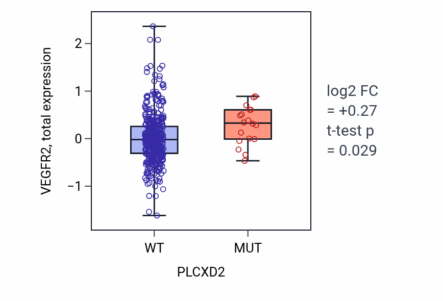 Box plot of VEGFR2 in PLCXD2-low vs PLCXD2-high samples in UCEC.