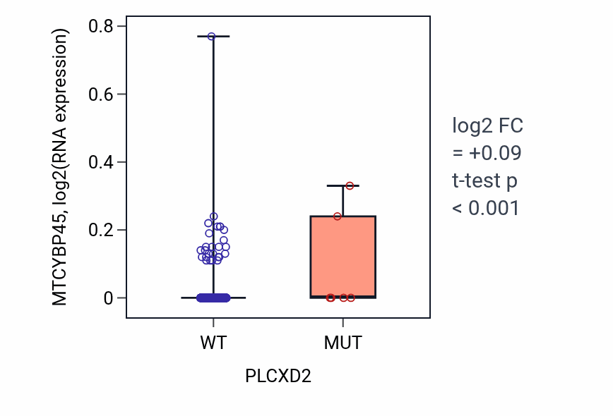 Box plot of MTCYBP45 in PLCXD2-low vs PLCXD2-high samples in BRCA.
