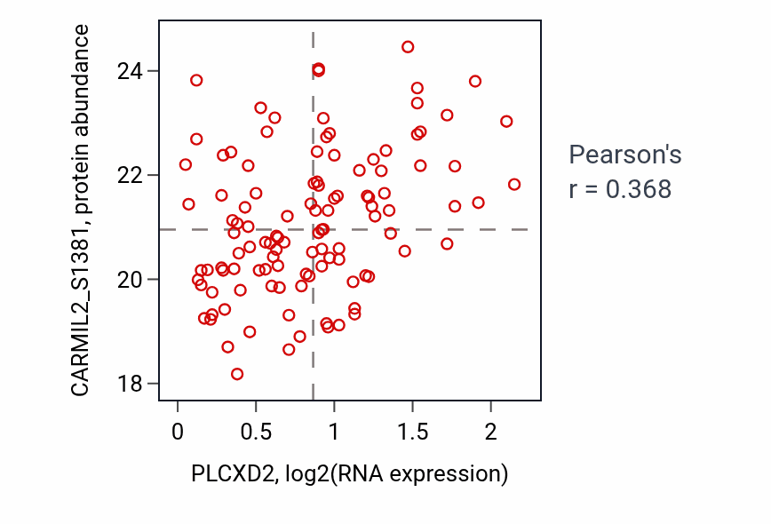 Per-sample scatter of PLCXD2 vs CARMIL2_S1381 in BRCA (Pearson r = 0.37).