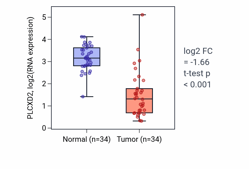 Tumor-vs-normal expression box plot for PLCXD2 RNA in KIRC.
