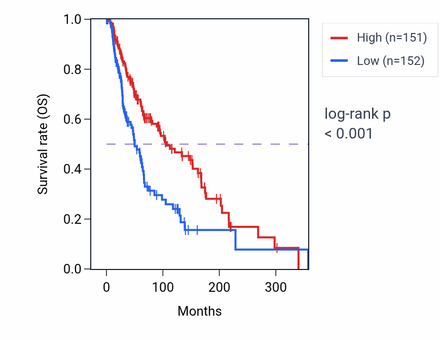 Kaplan&ndash;Meier survival curve for PLCXD2 RNA-high vs -low samples in SKCM.