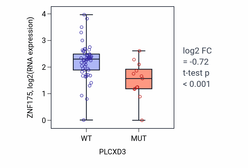 Box plot of ZNF175 in PLCXD3-low vs PLCXD3-high samples in SKIN.