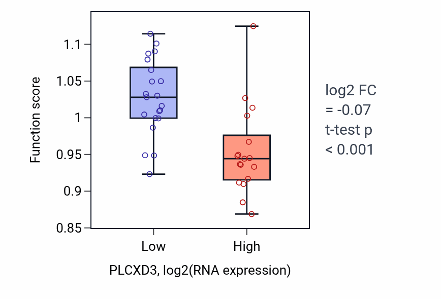 Box plot of Cellular response to external stimulus in PLCXD3-low vs PLCXD3-high samples in BONE.