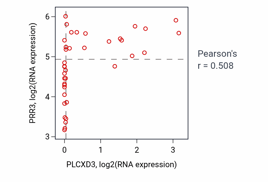 Per-sample scatter of PLCXD3 vs PRR3 in BONE (Pearson r = 0.51).