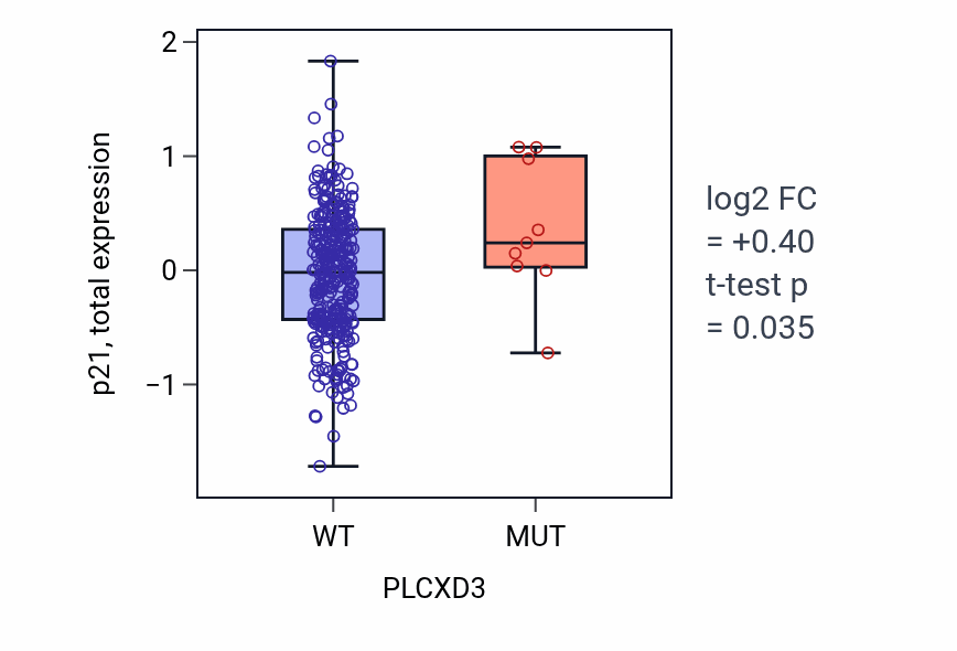 Box plot of p21 in PLCXD3-low vs PLCXD3-high samples in LUSC.