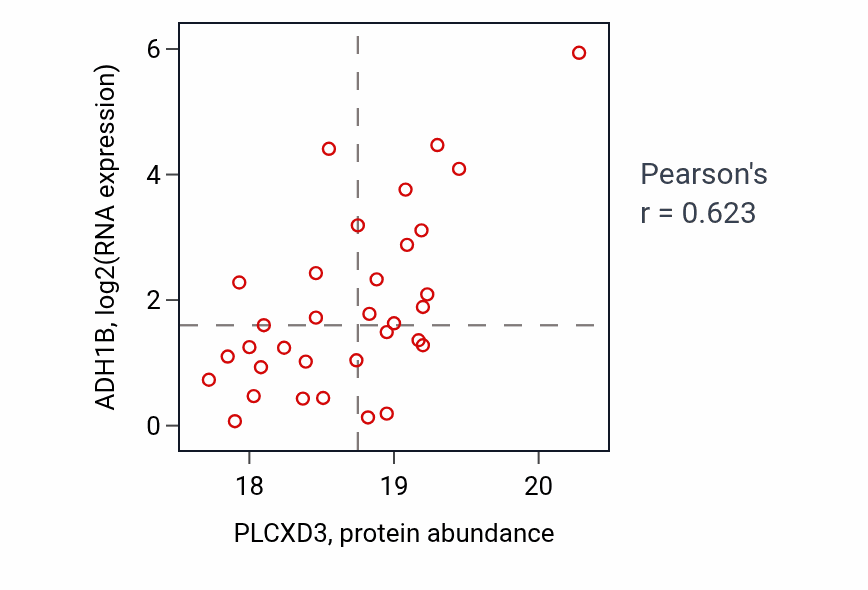 Per-sample scatter of PLCXD3 vs ADH1B in UCEC (Pearson r = 0.62).