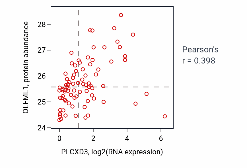Per-sample scatter of PLCXD3 vs OLFML1 in OV (Pearson r = 0.40).