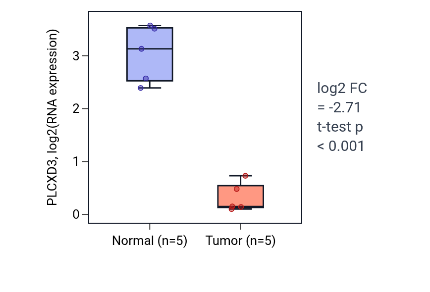 Tumor-vs-normal expression box plot for PLCXD3 in KIRP.