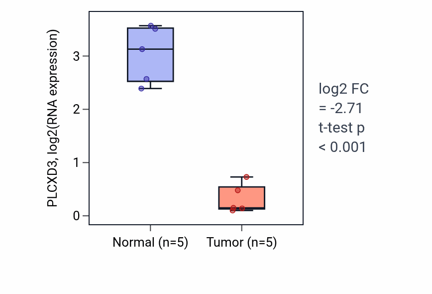 Tumor-vs-normal expression box plot for PLCXD3 RNA in KIRP.