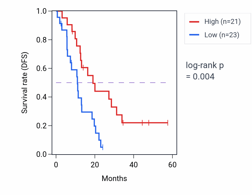 Kaplan&ndash;Meier survival curve for PLCXD3 mass-spec protein-high vs -low samples in PDAC.