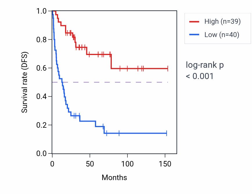 Kaplan&ndash;Meier survival curve for PLCXD3 RNA-high vs -low samples in ACC.
