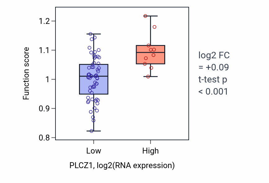Box plot of Positive regulation of interleukin-8 production in PLCZ1-low vs PLCZ1-high samples in SKIN.