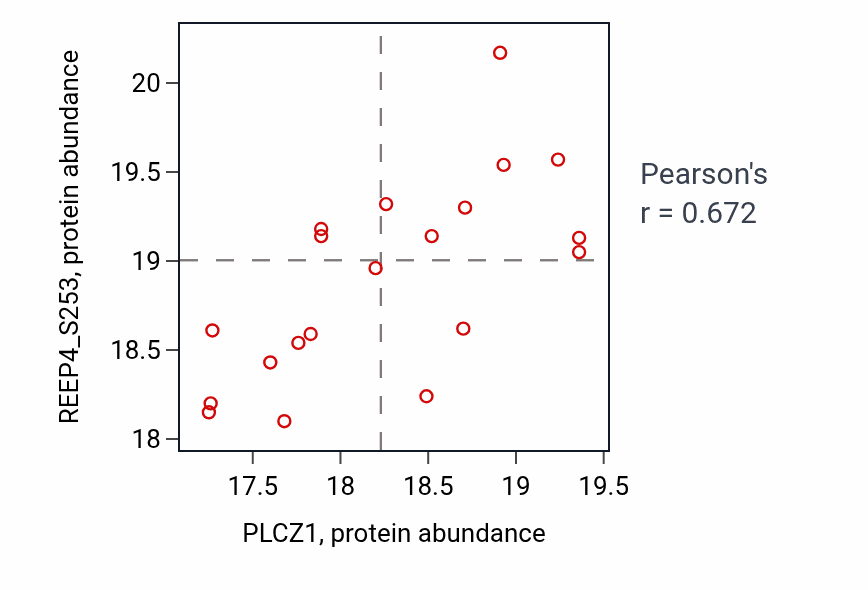 Per-sample scatter of PLCZ1 vs REEP4_S253 in PDAC (Pearson r = 0.67).
