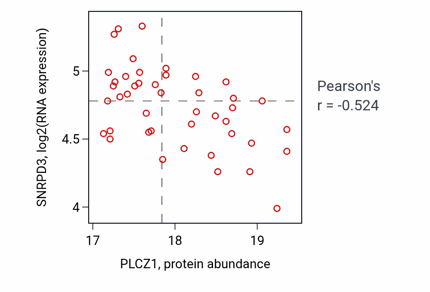 Per-sample scatter of PLCZ1 vs SNRPD3 in PDAC (Pearson r = -0.52).