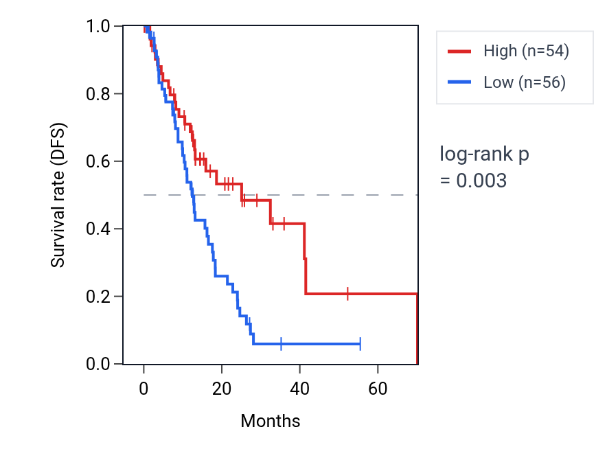 Kaplan&ndash;Meier survival curve for PLCZ1 RNA expression in ESCA: high vs low expression groups.
