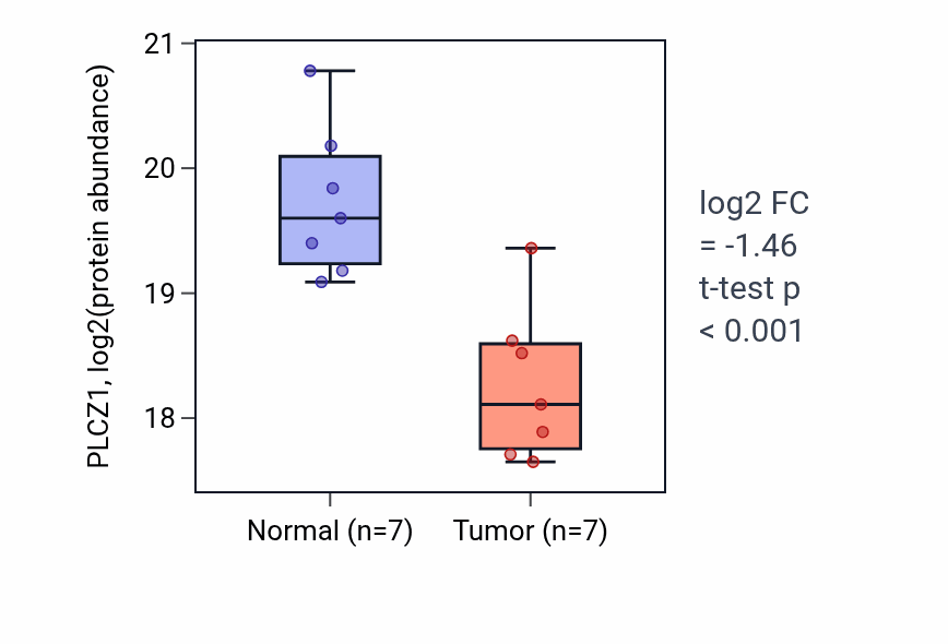 Tumor-vs-normal mass-spec protein box plot for PLCZ1 in PDAC.