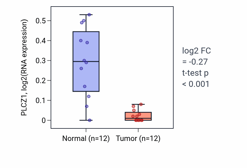 Tumor-vs-normal expression box plot for PLCZ1 RNA in KIRC.