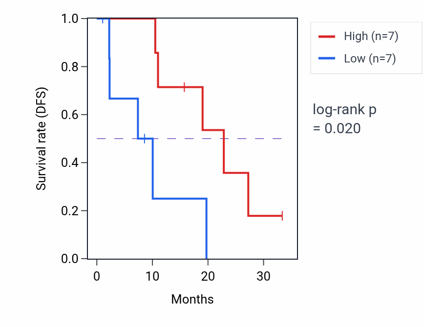 Kaplan&ndash;Meier survival curve for PLCZ1 mass-spec protein-high vs -low samples in PDAC.