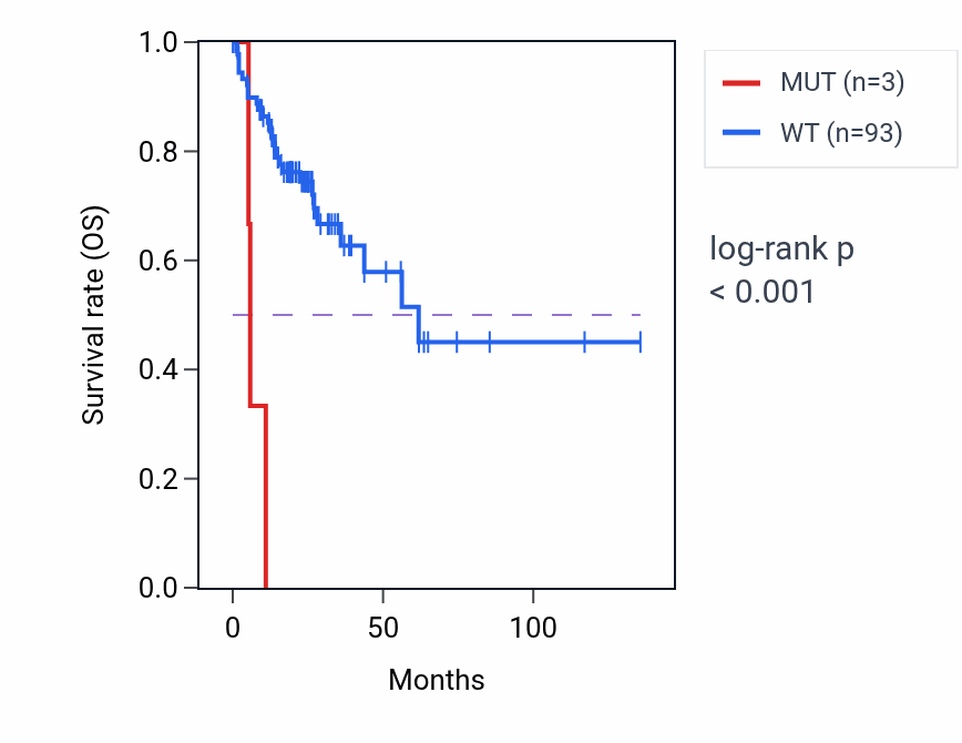 Kaplan&ndash;Meier survival curve for PLCZ1 mutant vs wild-type samples in COAD.