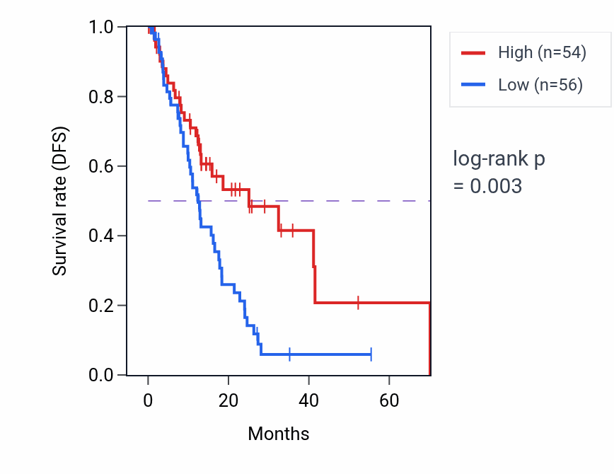 Kaplan&ndash;Meier survival curve for PLCZ1 RNA-high vs -low samples in ESCA.