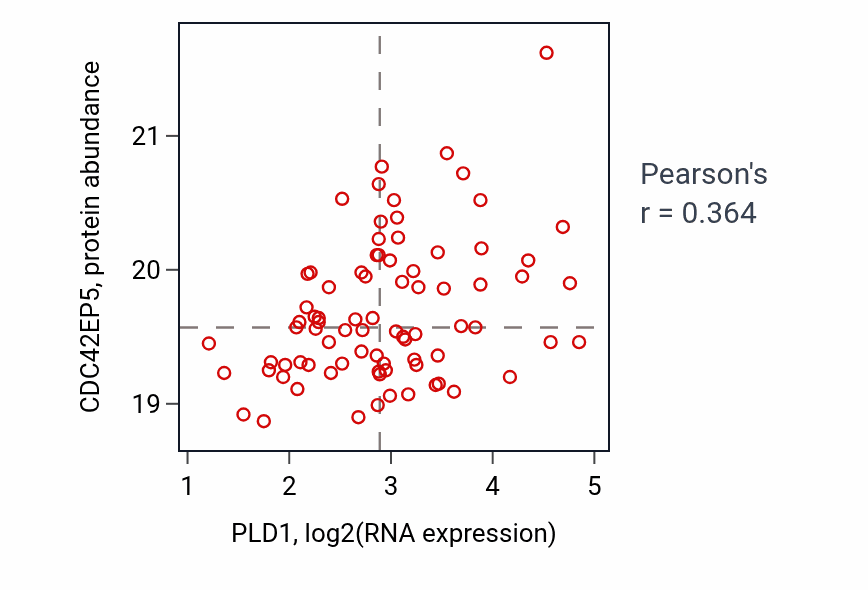 Per-sample scatter of PLD1 vs CDC42EP5 in GBM (Pearson r = 0.36).