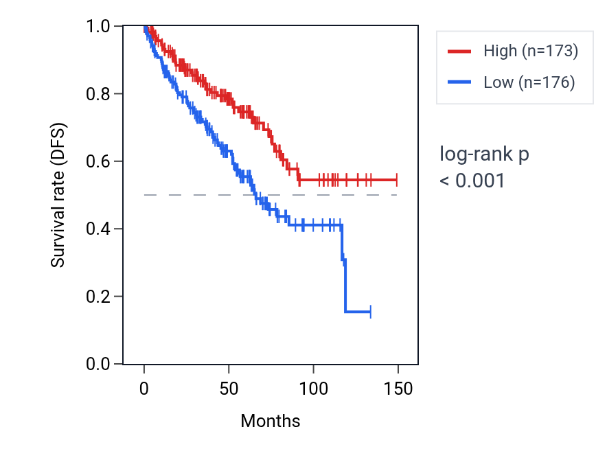 Kaplan&ndash;Meier survival curve for PLD1 RNA expression in KIRC: high vs low expression groups.