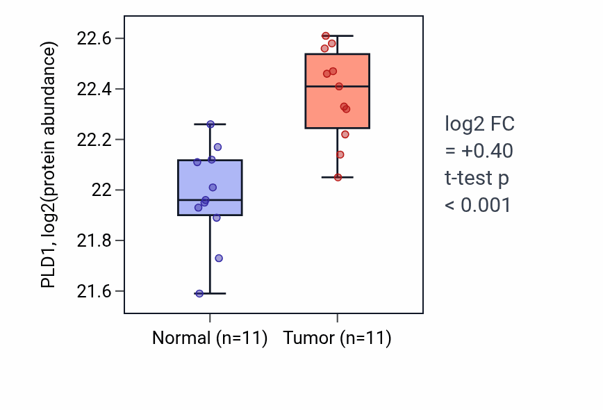 Tumor-vs-normal mass-spec protein box plot for PLD1 in CCRCC.