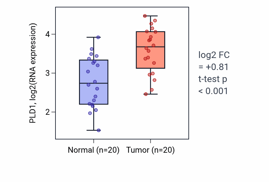Tumor-vs-normal expression box plot for PLD1 RNA in KIRC.