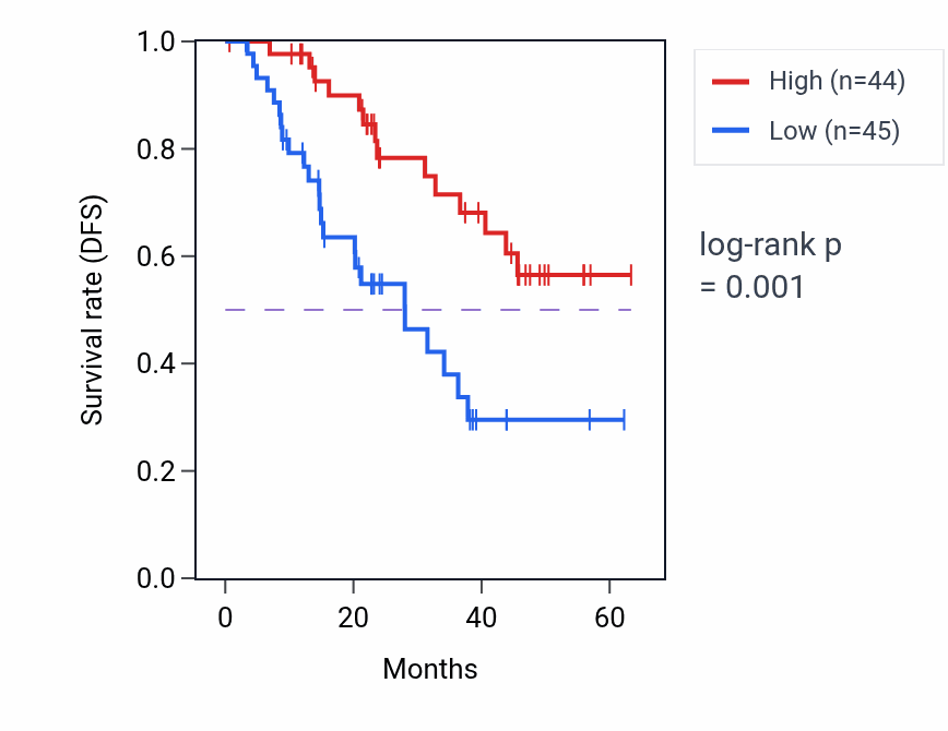 Kaplan&ndash;Meier survival curve for PLD1 mass-spec protein-high vs -low samples in HNSC.