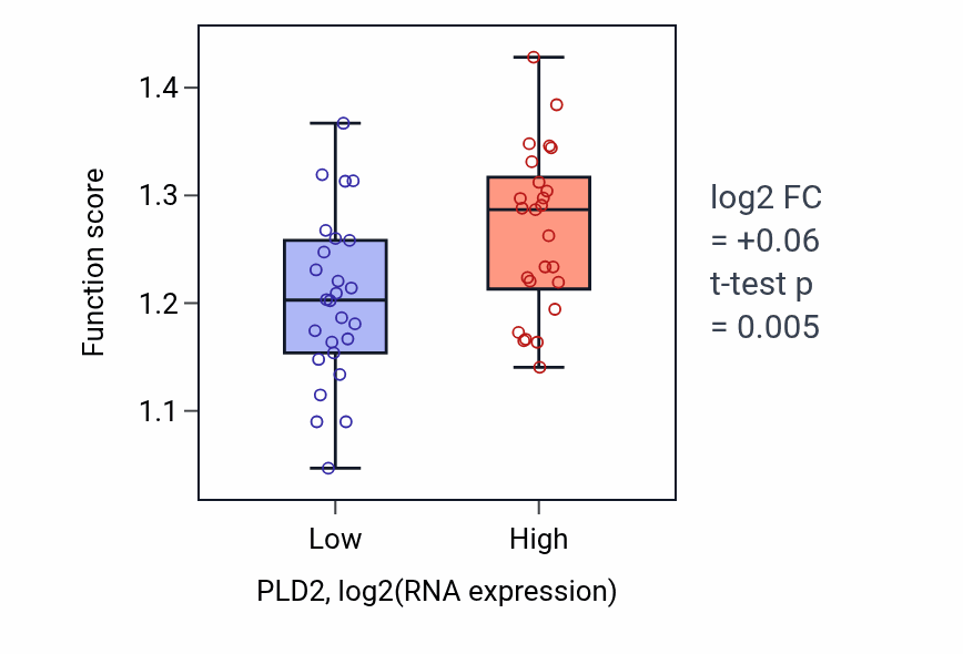 Box plot of Regulation of translation at synapse, modulating synaptic transmission in PLD2-low vs PLD2-high samples in PANCREAS.