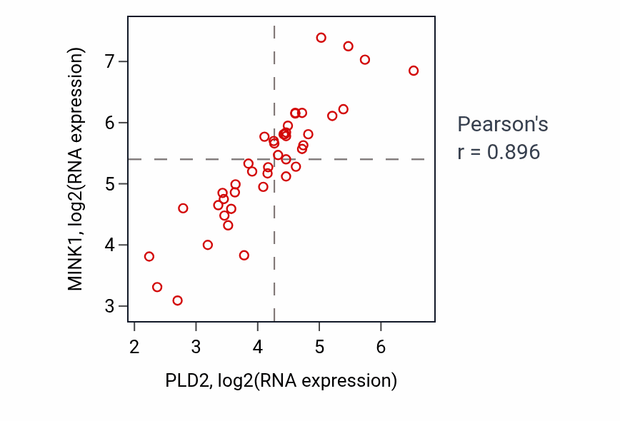 Per-sample scatter of PLD2 vs MINK1 in UPPER_AERODIGESTIVE_TRACT (Pearson r = 0.90).