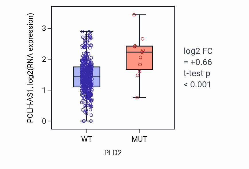 Box plot of POLH-AS1 in PLD2-low vs PLD2-high samples in COAD.
