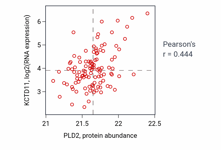 Per-sample scatter of PLD2 vs KCTD11 in LSCC (Pearson r = 0.44).