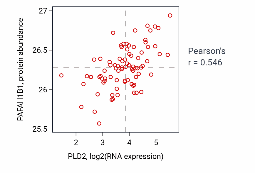 Per-sample scatter of PLD2 vs PAFAH1B1 in OV (Pearson r = 0.55).