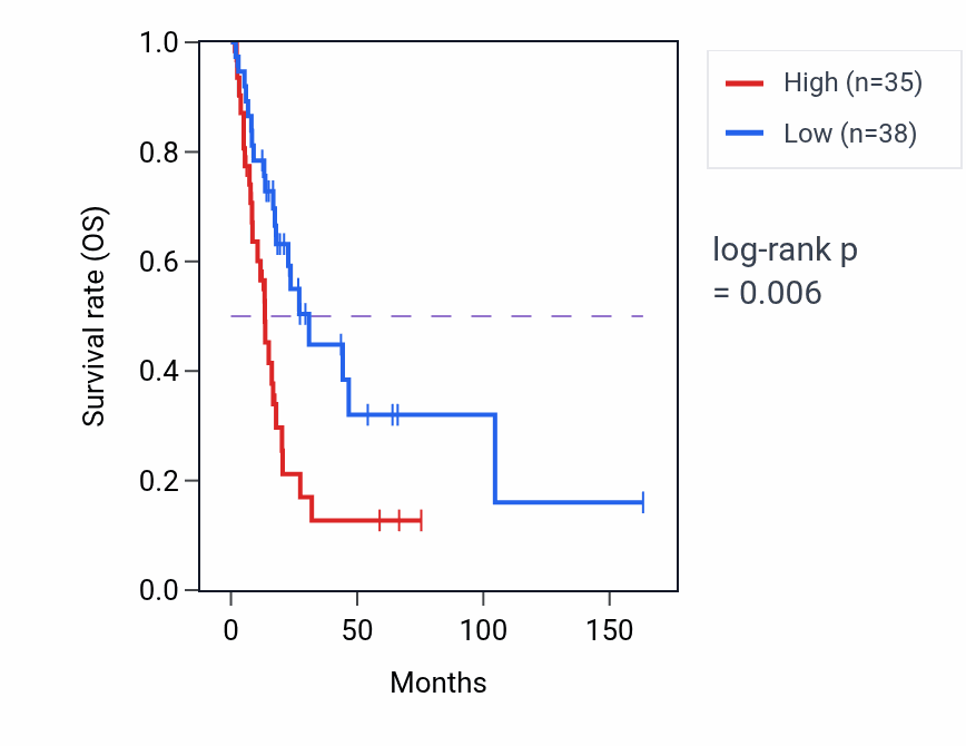 Kaplan&ndash;Meier survival curve for PLD2 RNA-high vs -low samples in BLCA.