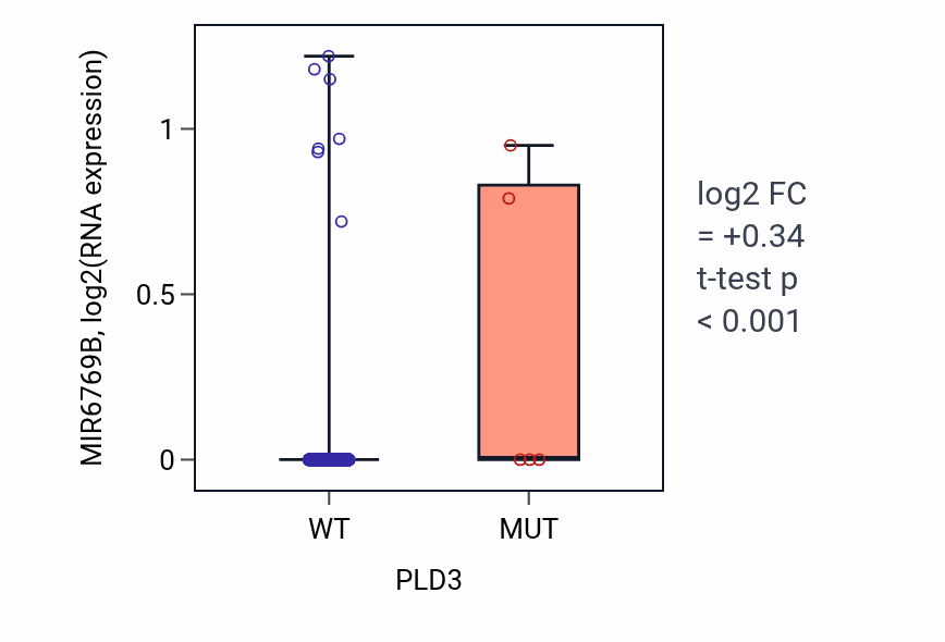 Box plot of MIR6769B in PLD3-low vs PLD3-high samples in BRCA.