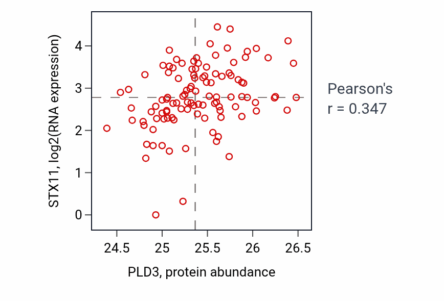 Per-sample scatter of PLD3 vs STX11 in HNSC (Pearson r = 0.35).