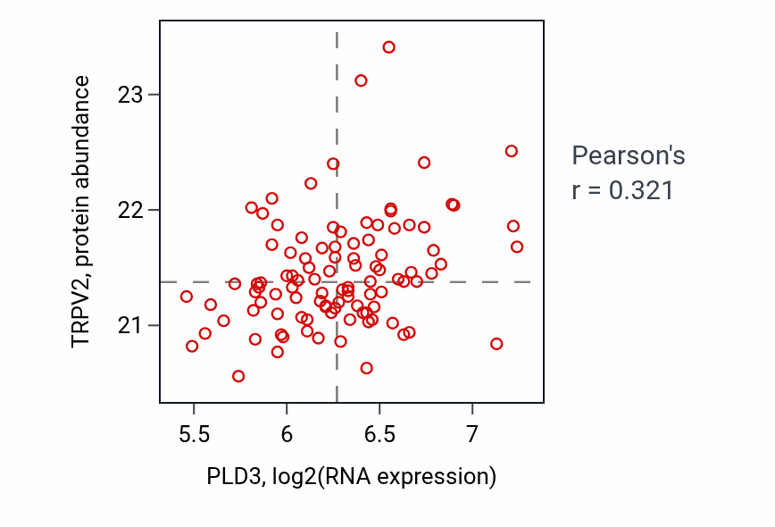 Per-sample scatter of PLD3 vs TRPV2 in PDAC (Pearson r = 0.32).