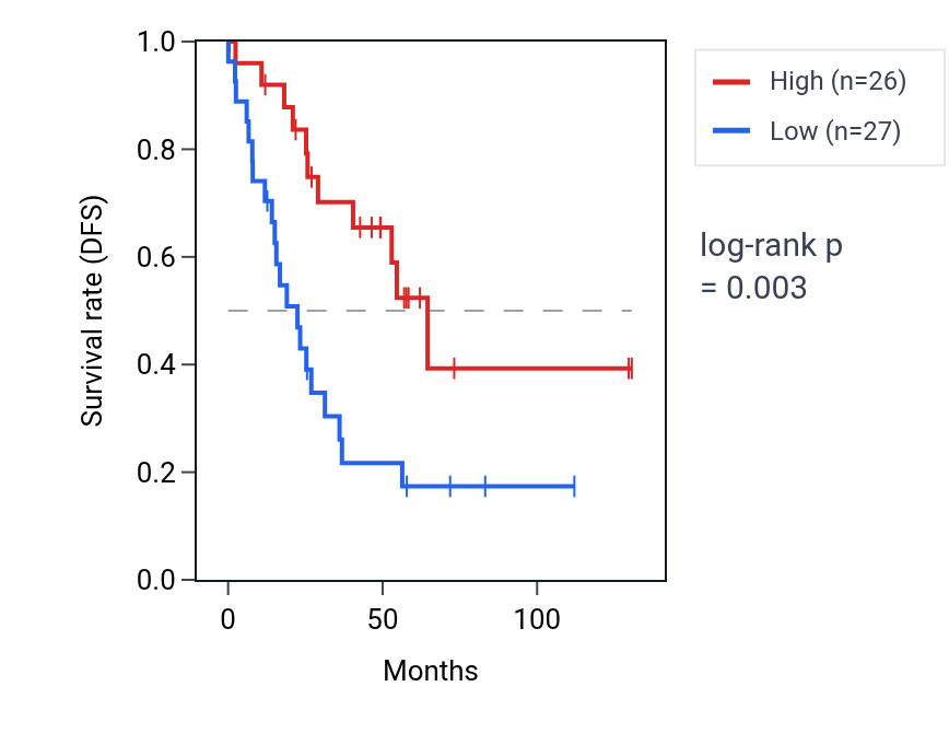 Kaplan&ndash;Meier survival curve for PLD3 RNA expression in KIRC: high vs low expression groups.
