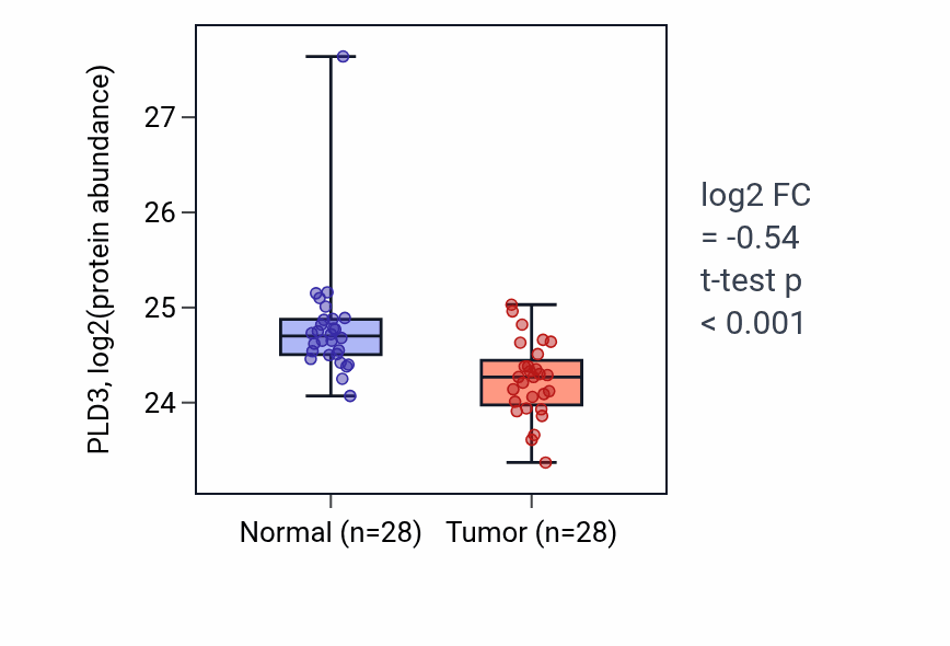 Tumor-vs-normal mass-spec protein box plot for PLD3 in COAD.
