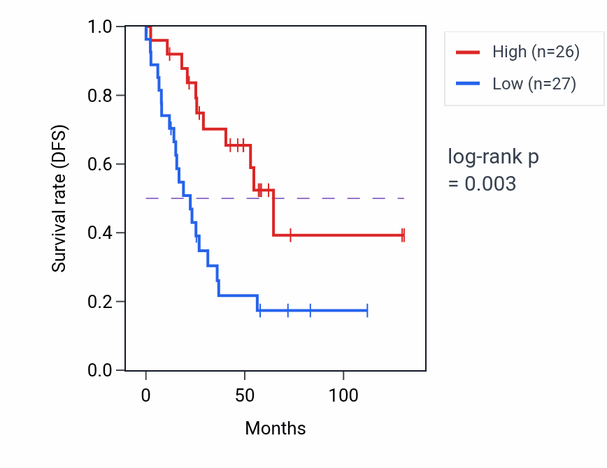 Kaplan&ndash;Meier survival curve for PLD3 RNA-high vs -low samples in KIRC.