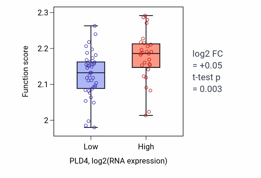 Box plot of Negative regulation of myoblast fusion in PLD4-low vs PLD4-high samples in LARGE_INTESTINE.
