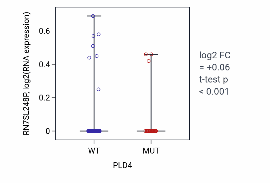 Box plot of RN7SL248P in PLD4-low vs PLD4-high samples in UCEC.