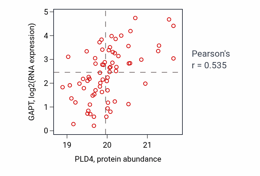 Per-sample scatter of PLD4 vs GAPT in OV (Pearson r = 0.54).